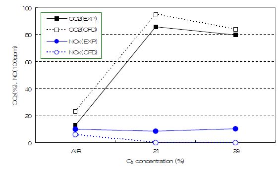 Comparison of experimental and numerical results of flue gas concentrations.