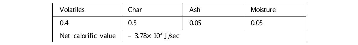 Proximate analysis of pulverized coal