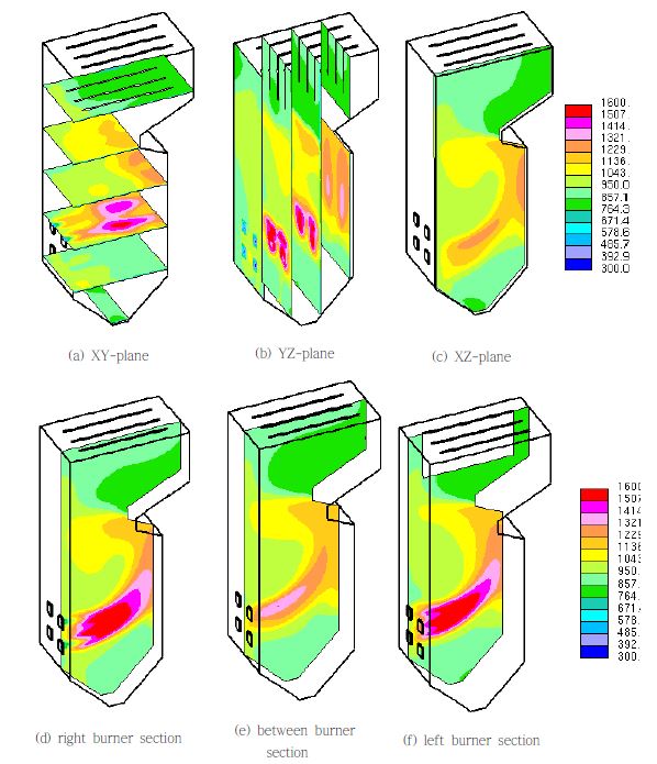 Temperature distributions in the boiler with multi-burner