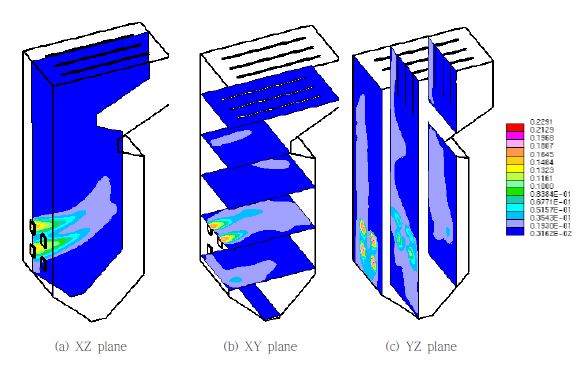 O2 concentrations in the boiler with multi-burner