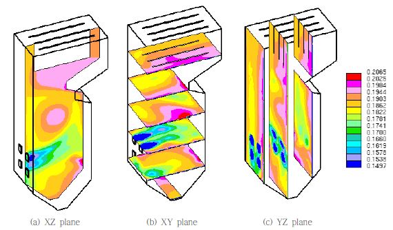 CO2 concentrations in the boiler with multi-burner