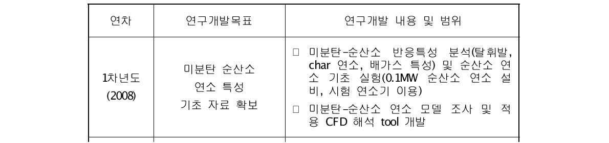 연차별 목표 및 연구 내용