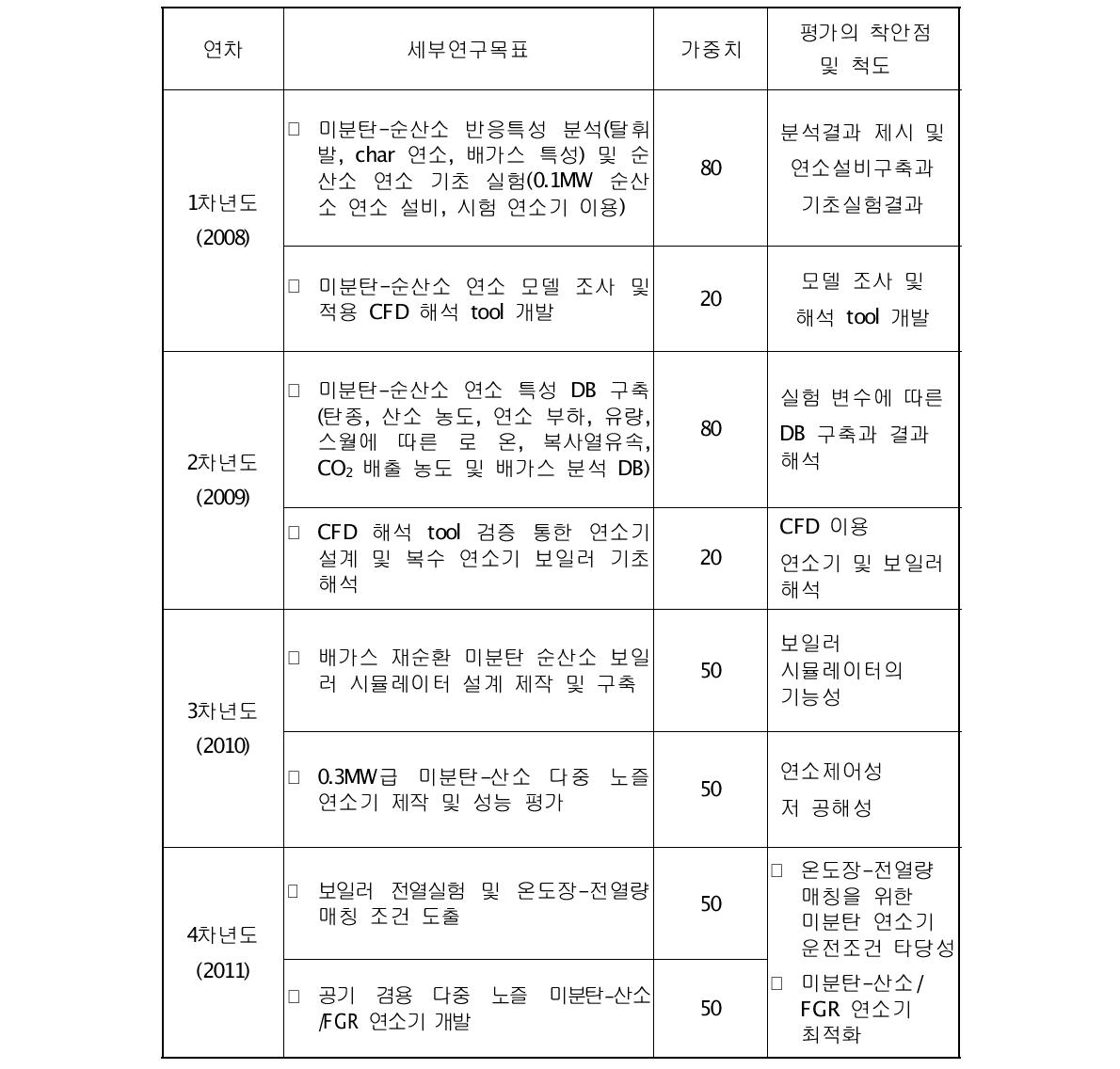 연구평가의 착안점 및 척도