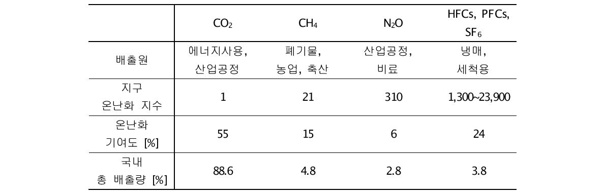 기후변화협약에 따른 감축 대상 온실 가스 [1]