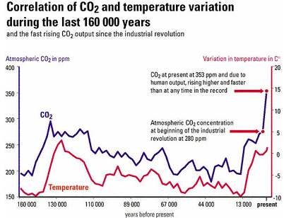 CO2 농도와 지구 온도와의 상관 관계