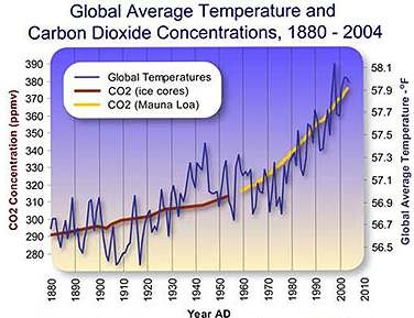 산업혁명 이후 CO2 농도와 지구 온도와의 상관 관계