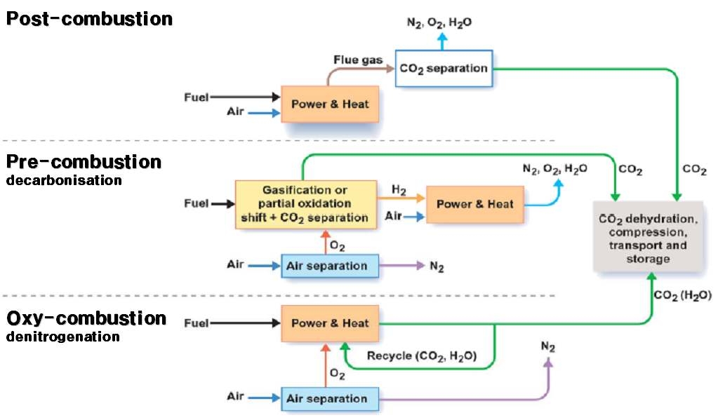 CO2 회수 기술의 분류