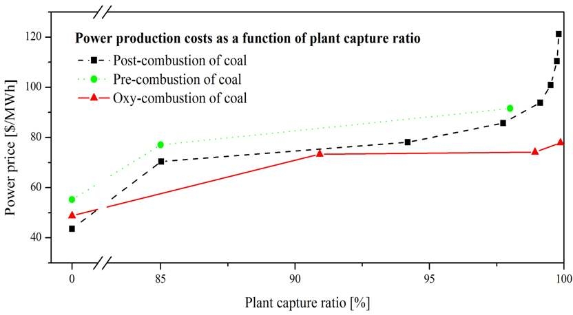 CO2 회수 기술에 따른 미분탄 화력 발전의 발전 단가