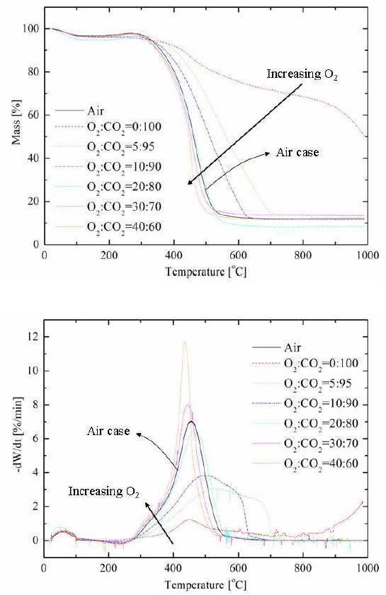공기 및 O2/CO2 분위기에서 온도에 따른 미분탄의 질량 변화
