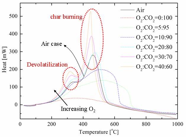 공기 및 O2/CO2 분위기에서 온도에 따른 미분탄의 발열량