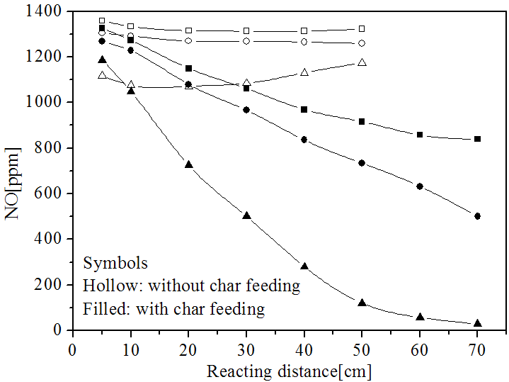 온도 및 반응 거리에 따른 char 촉매와 CO에 의한 NO의 환원 반응