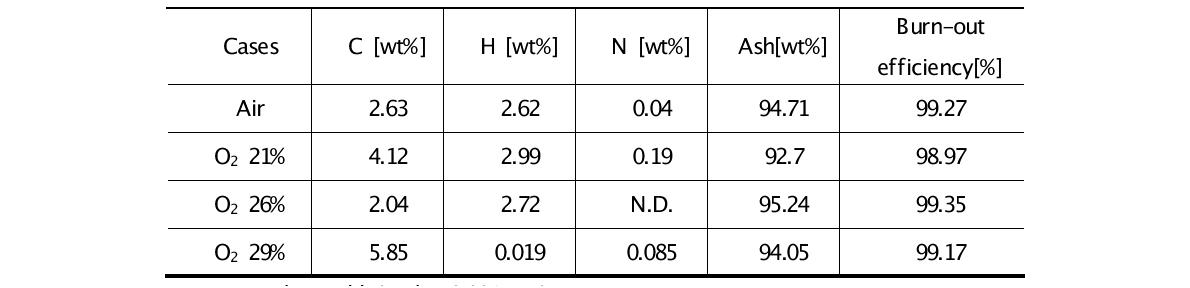회분의 원소 분석 결과 및 burn-out efficiency