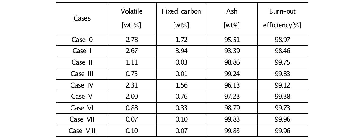 회분의 공업 분석 결과 및 burn-out efficiency
