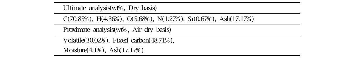 Ultimate and proximate analyses