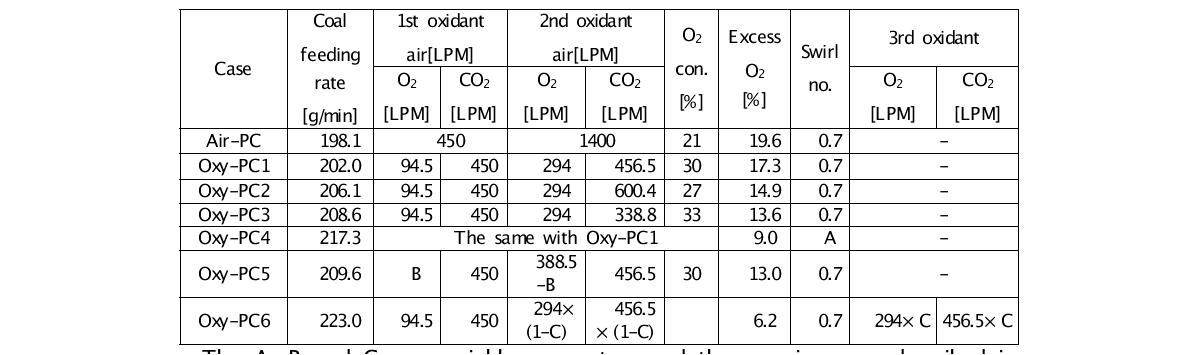 Experimental conditions