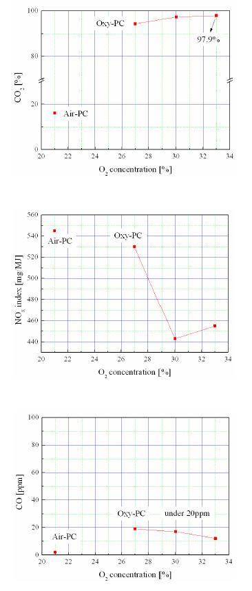 Effects of O2 concentration on the emissions of CO2, CO and NOx