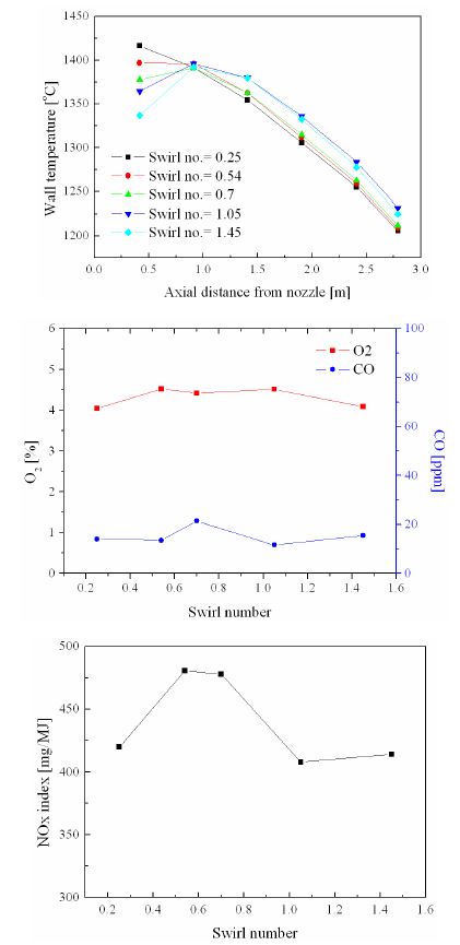 Effects of swirl number