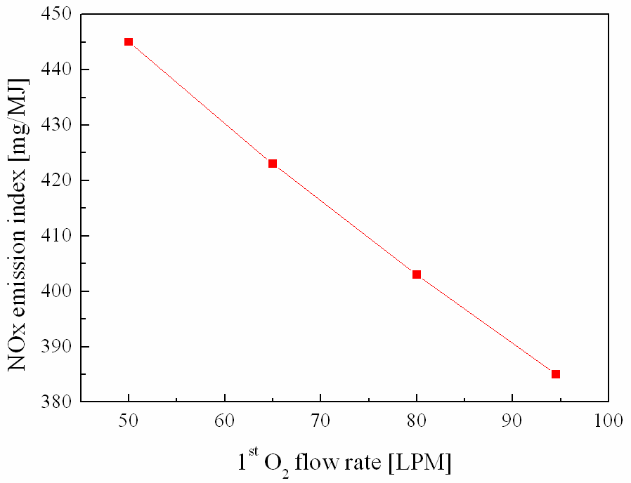 Effect of 1st vs. 2nd O2 flow rates