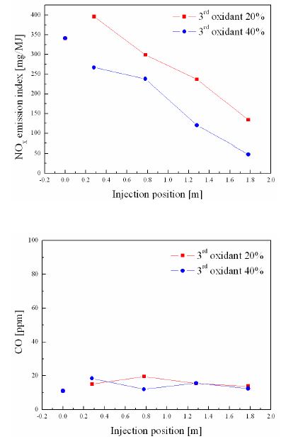 Effects of tertiary oxidant injection