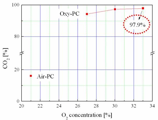 CO2 고농도화(95% 이상) 달성