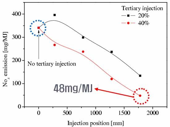 NOx 배출 저감(60mg/MJ) 달성