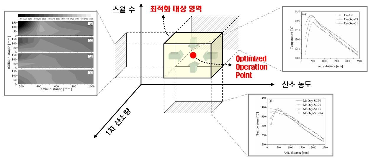 다중 노즐연소기 최적화 설계 변수