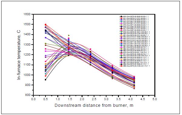 산소연소시 연소실 온도분포 (호주탄)