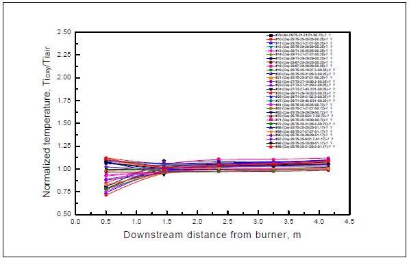 공기연소(25/75-21-21/21-S0.72) 대비 산소연소 온도 비율 분포 (호주탄)