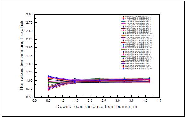 공기연소(29/71-21-21/21-S0.72) 대비 산소연소 온도 비율 분포 (호주탄)