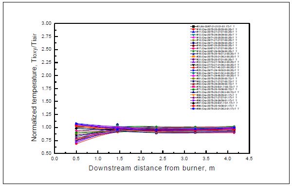 공기연소(33/67-21-21/21-S1.17) 대비 산소연소 온도 비율 분포 (호주탄)