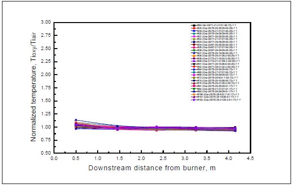 공기연소(29/71-21-21/21-S0.72) 대비 산소연소 온도 비율 분포 (인도네시아탄)