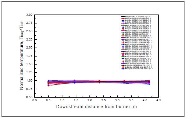 공기연소(33/67-21-21/21-S0.72) 대비 산소연소 온도 비율 분포 (중국탄)
