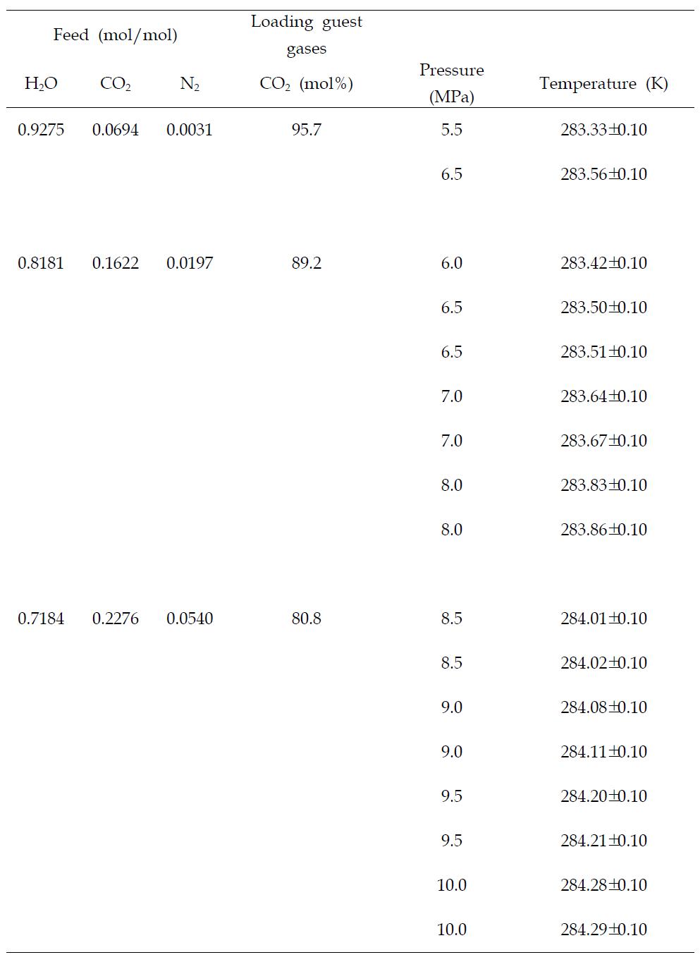 이산화탄소-물-질소계의 4상 평형 자료