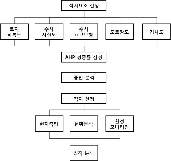 연구 흐름도