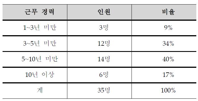 설문 대상자 근무 경력 분석표