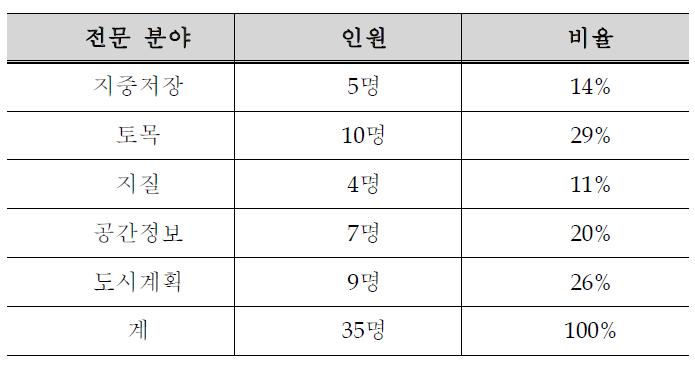 설문 대상자 전문 분야 분석표