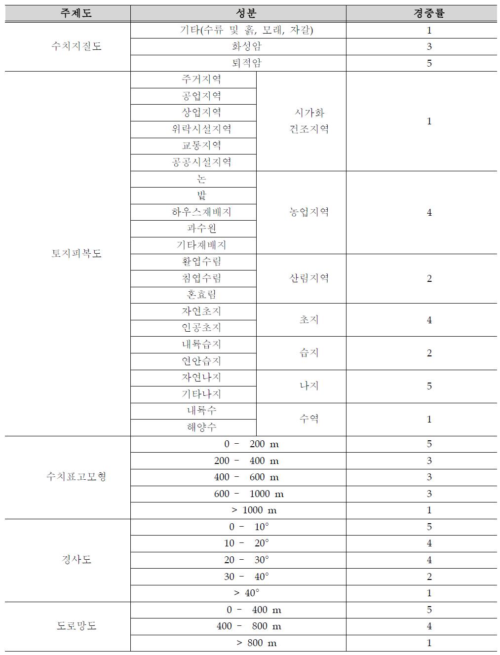 평가요소별 성분의 중요도