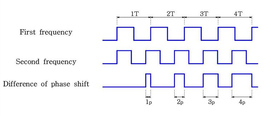 위상차(phase shift) 방식의 원리 [45]