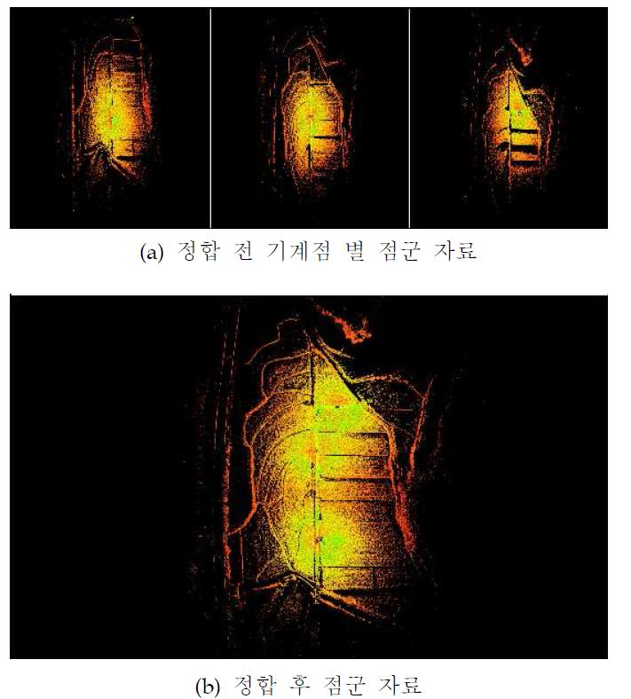 점군 자료의 정합