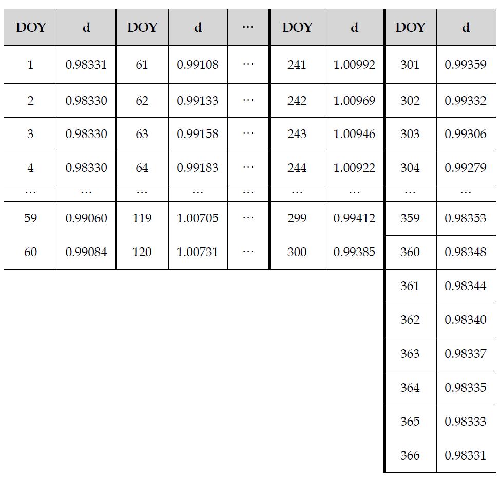 태양과 지구사이의 거리(d) (astronomical unit) for Day of the Year (DOY)