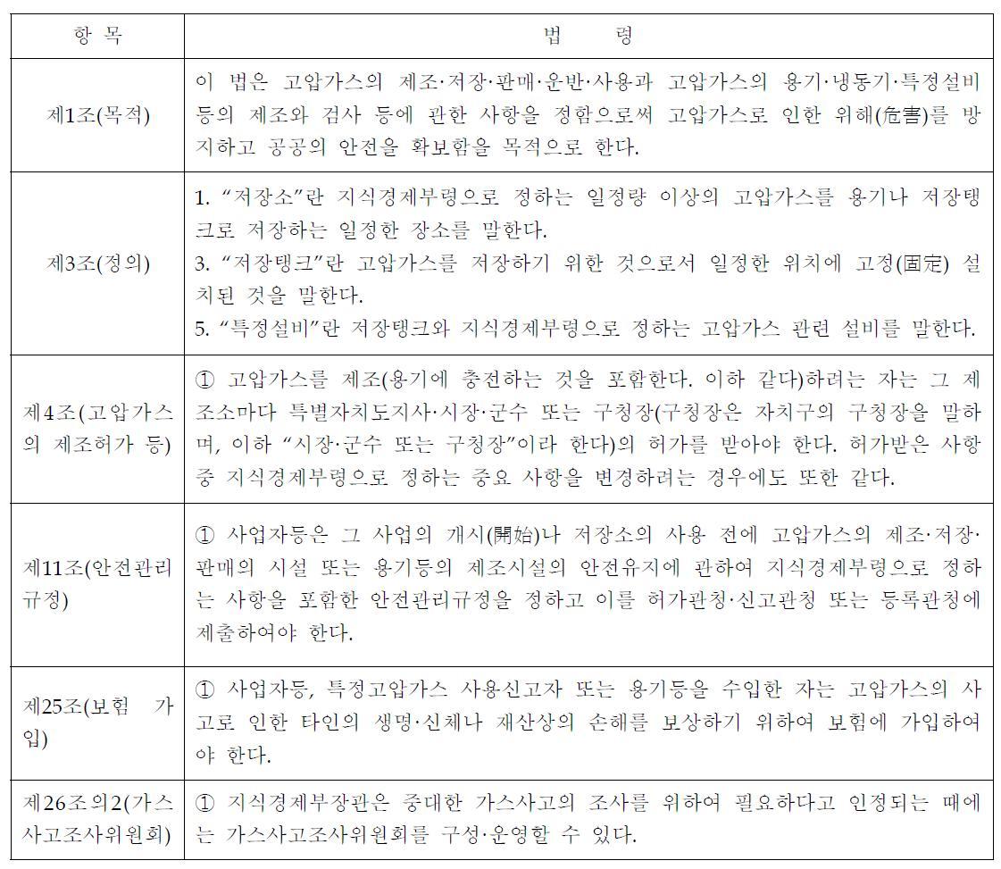 고압가스 안전관리법 [일부개정 2011.12.31 법률 제11140호]