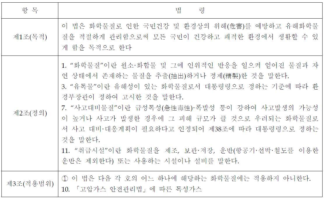 유해화학물질 관리법 [일부개정 2012.2.1 법률 제11260호 시행일 2013.2.2.]