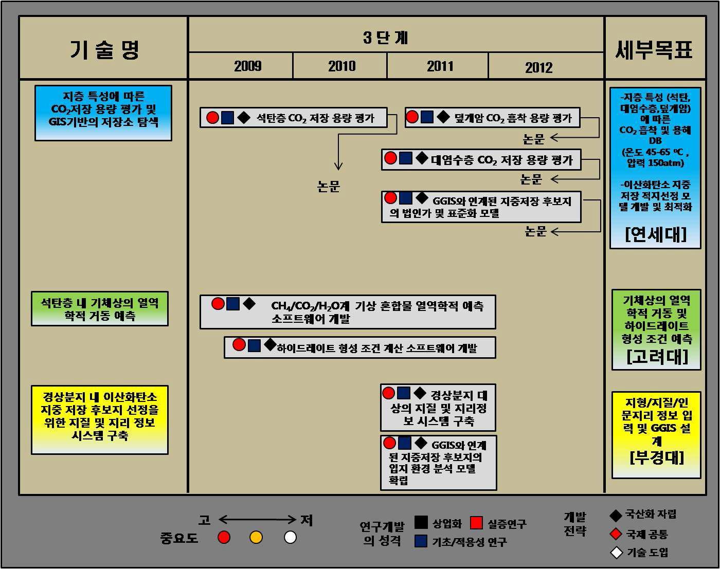 최종 목표 달성을 위한 기술 개발 TRM