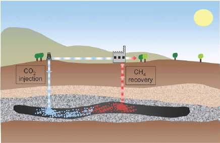 이산화탄소 주입을 통한 ECBM 개념도