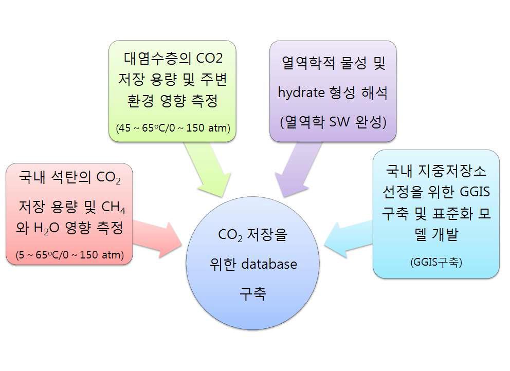 연구개발의 최종 목표