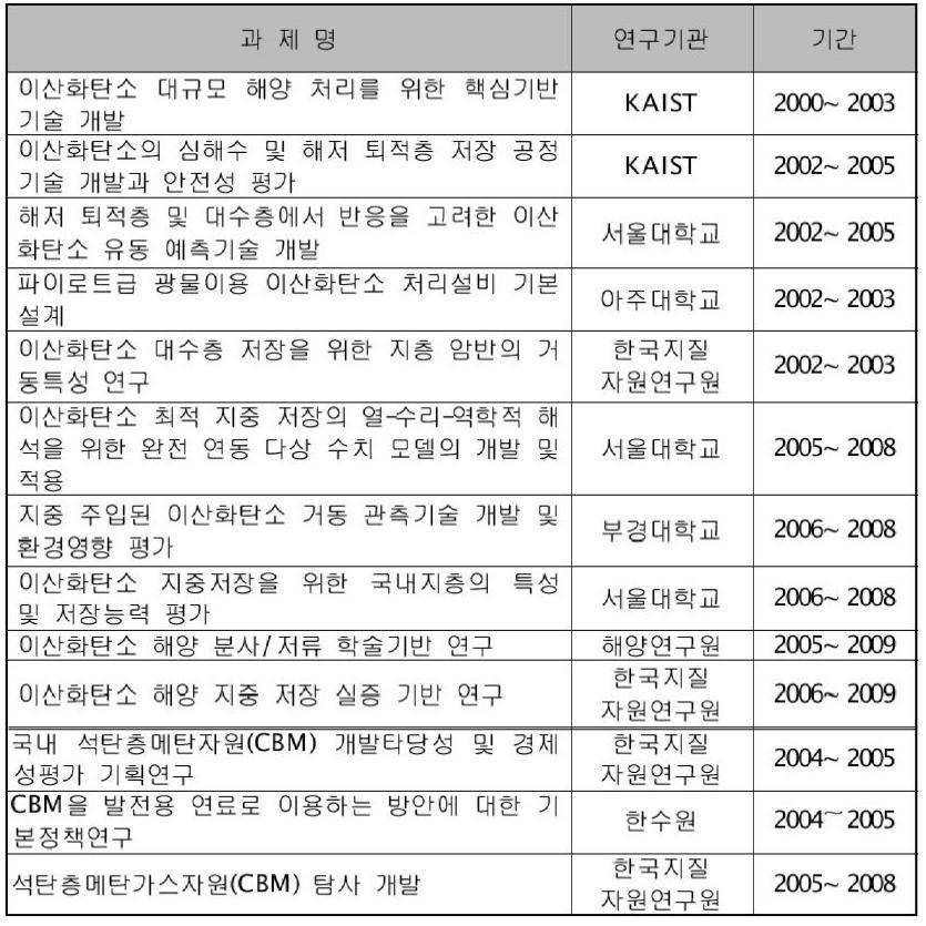 국내 이산화탄소 저장에 대한 연구 실적