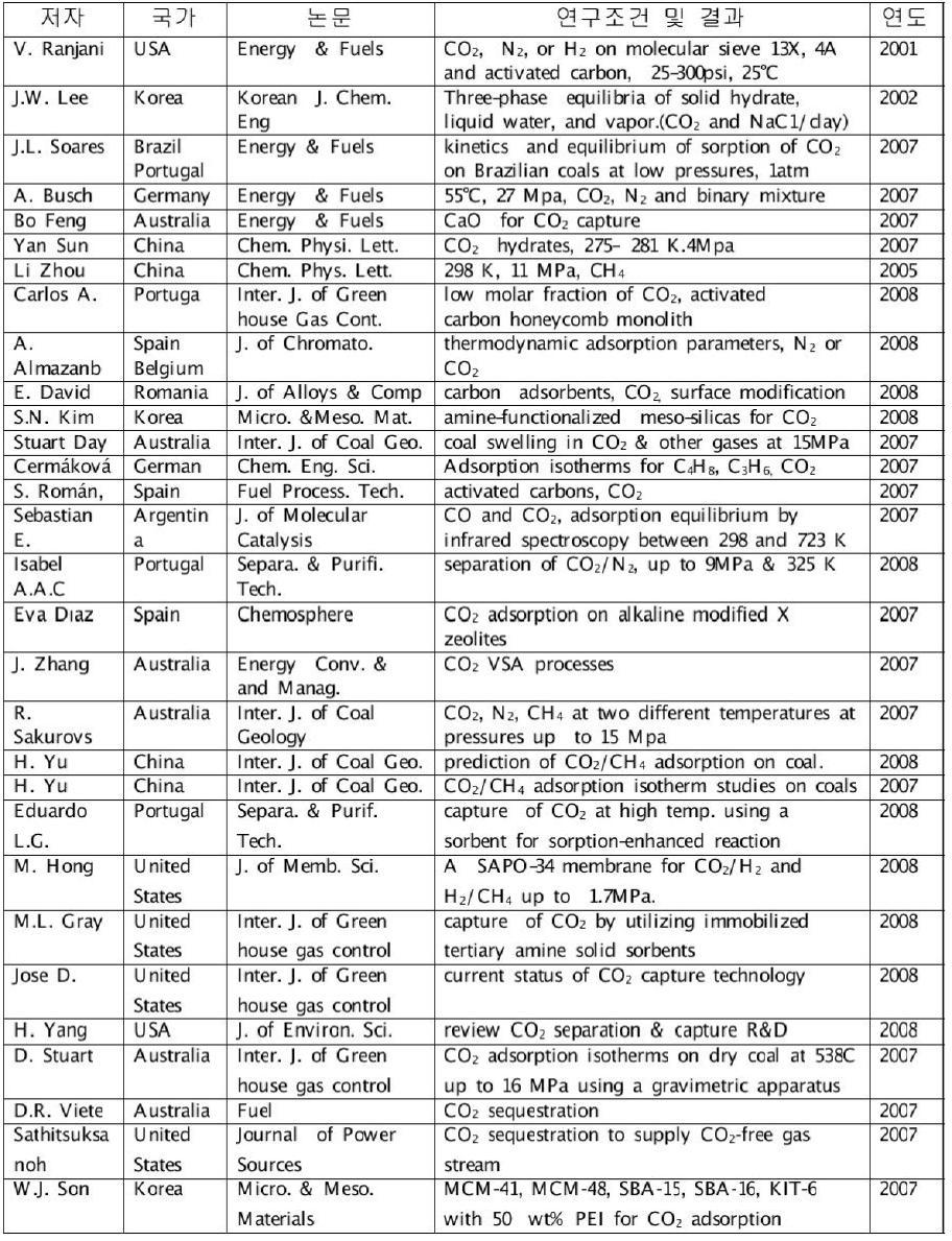 국외 이산화탄소 CO2 관련 최근 연구