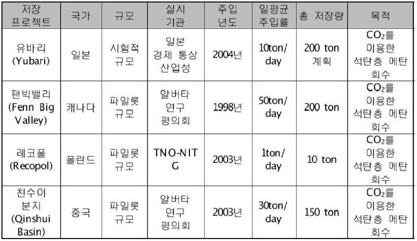 국외의 이산화탄소 석탄층 저장 실시 예