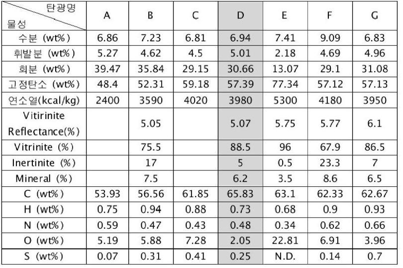 선정한 국내 7종 석탄에 대한 물성치와 구성 성분 분석 결과