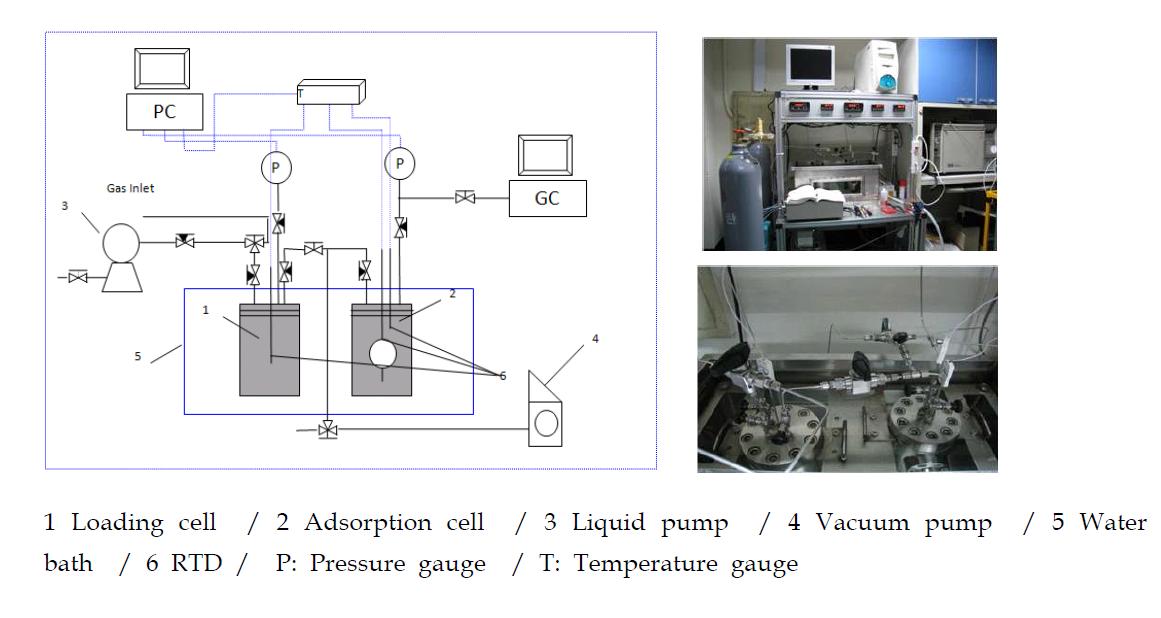 고압 흡착 평형 장치 (volumetric method)
